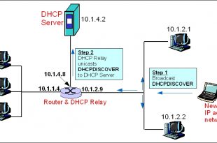 DHCP1 310x205 - DHCP مقاله