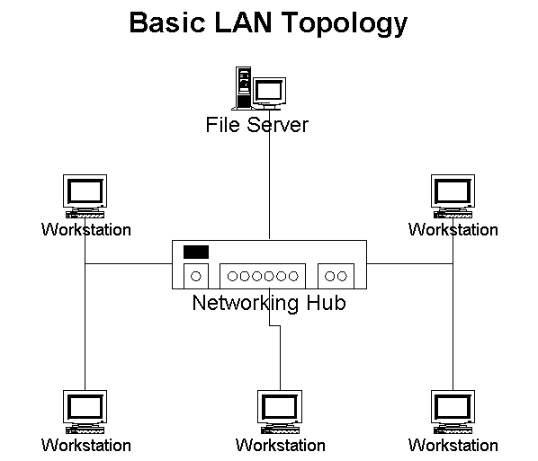 basic LAN - تنظیم و راه اندازی شبکه lan