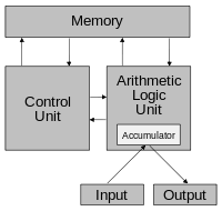 Neumann architecture - مقاله ای درباره تاریخچه سخت افزار رایانه