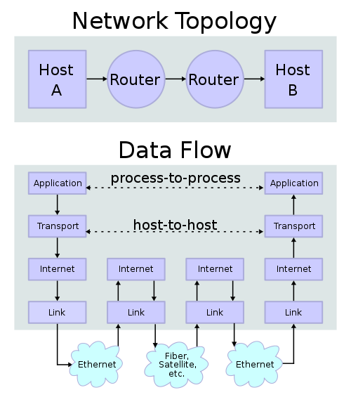 TCP IP چیست - پروتکل TCP/IP چیست