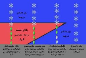 rain2 300x202 - چگونگی ریزش باران در قرآن