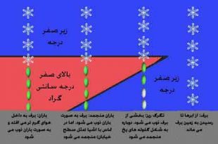 rain2 310x205 - چگونگی ریزش باران در قرآن